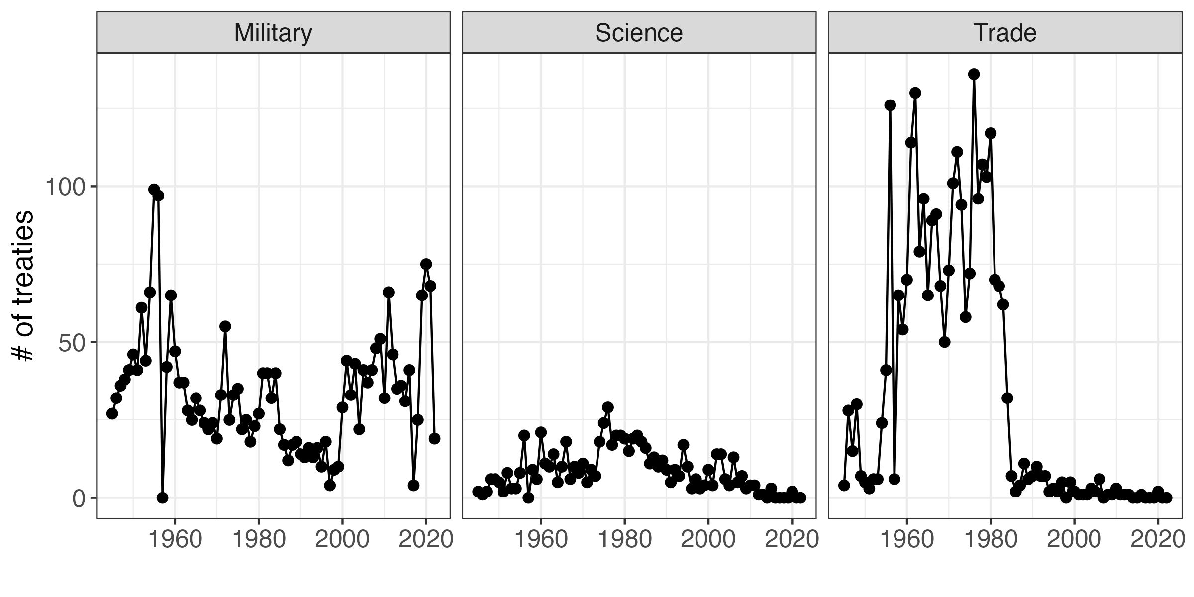 treaties_plot